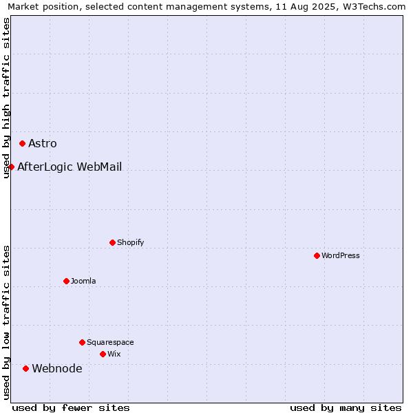 Market position of Webnode vs. Astro vs. AfterLogic WebMail
