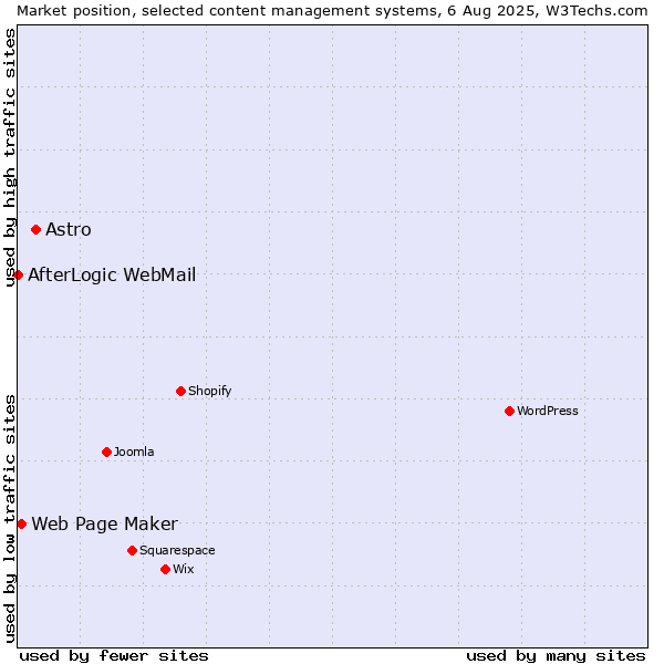 Market position of Astro vs. Web Page Maker vs. AfterLogic WebMail