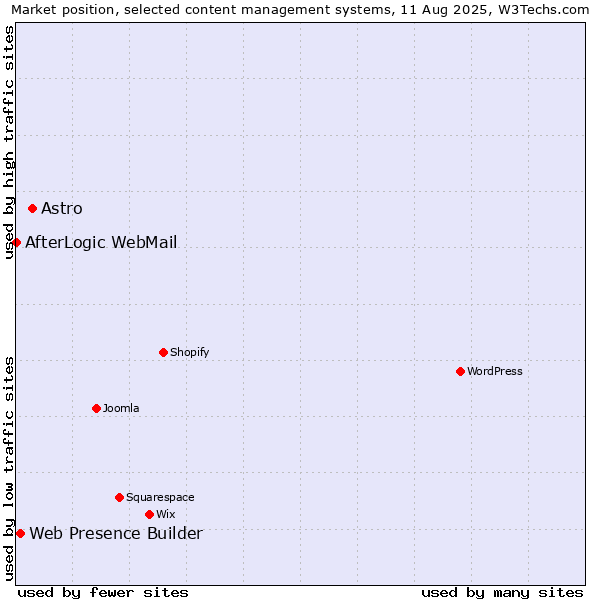 Market position of Astro vs. Web Presence Builder vs. AfterLogic WebMail