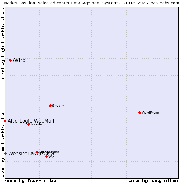 Market position of Astro vs. WebsiteBaker CMS vs. AfterLogic WebMail