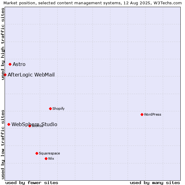 Market position of Astro vs. WebSphere Studio vs. AfterLogic WebMail