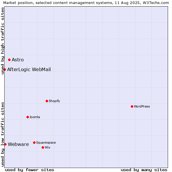 Market position of Astro vs. Webware vs. AfterLogic WebMail