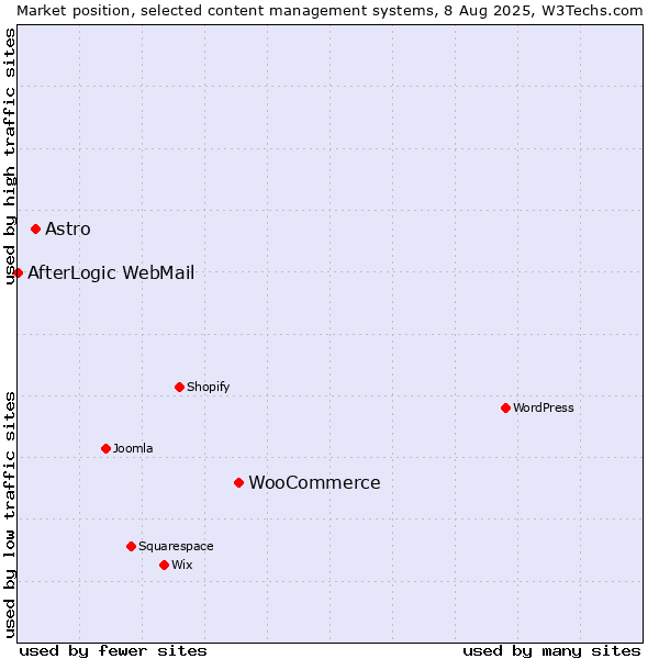 Market position of WooCommerce vs. Astro vs. AfterLogic WebMail