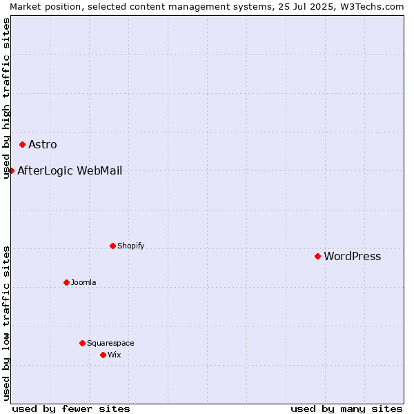 Market position of WordPress vs. Astro vs. AfterLogic WebMail