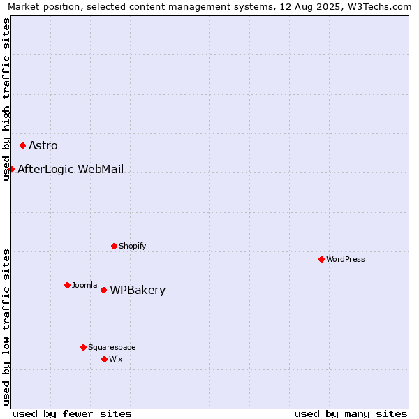 Market position of WPBakery vs. Astro vs. AfterLogic WebMail
