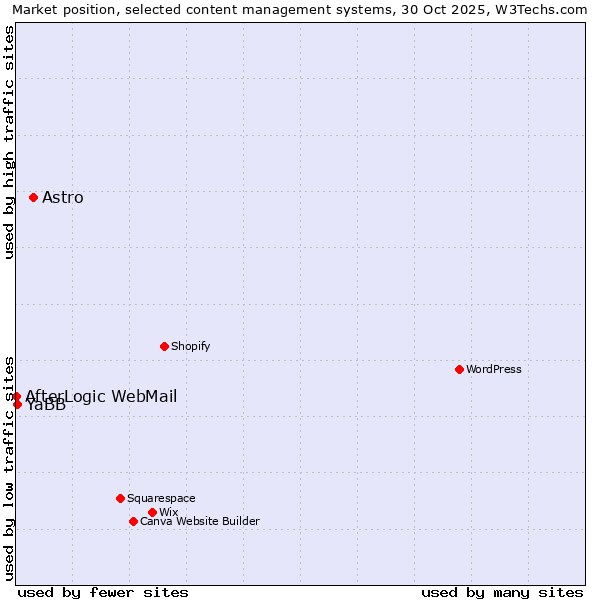 Market position of Astro vs. YaBB vs. AfterLogic WebMail