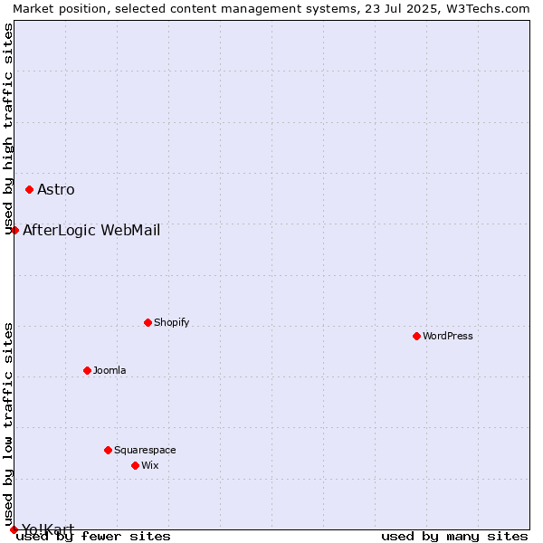 Market position of Astro vs. AfterLogic WebMail vs. Yo!Kart