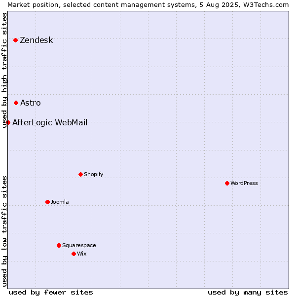 Market position of Astro vs. Zendesk vs. AfterLogic WebMail