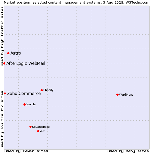 Market position of Astro vs. Zoho Commerce vs. AfterLogic WebMail