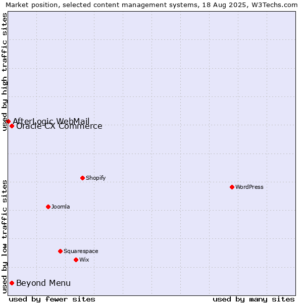 Market position of Oracle CX Commerce vs. Beyond Menu vs. AfterLogic WebMail