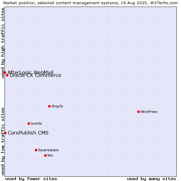 Market position of Oracle CX Commerce vs. CorePublish CMS vs. AfterLogic WebMail