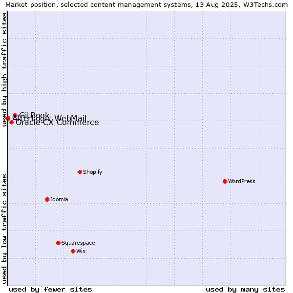 Market position of GitBook vs. Oracle CX Commerce vs. AfterLogic WebMail