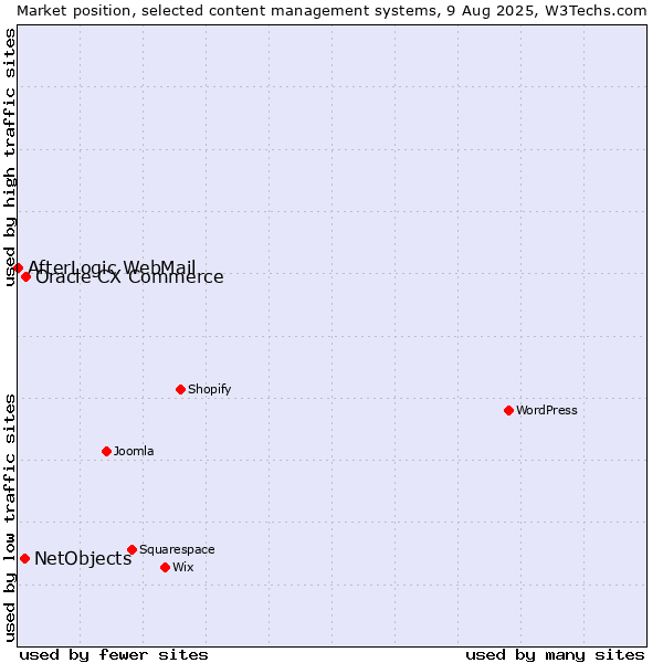 Market position of Oracle CX Commerce vs. NetObjects vs. AfterLogic WebMail