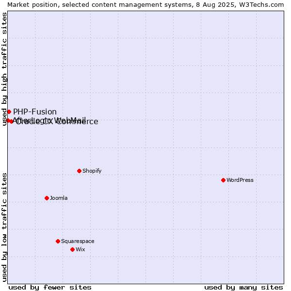 Market position of Oracle CX Commerce vs. PHP-Fusion vs. AfterLogic WebMail