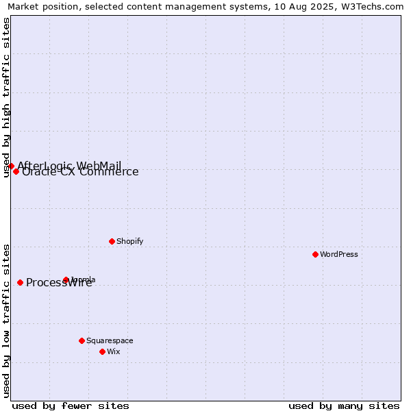 Market position of ProcessWire vs. Oracle CX Commerce vs. AfterLogic WebMail