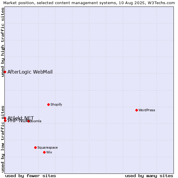 Market position of PHP-Nuke vs. AfterLogic WebMail vs. Atilekt.NET