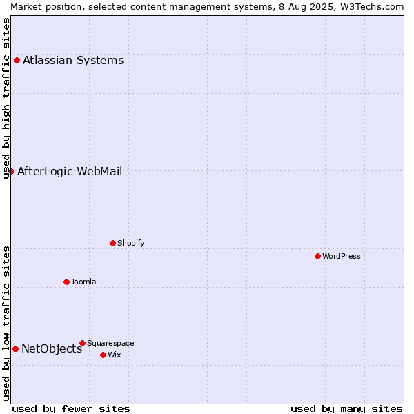 Market position of Atlassian Systems vs. NetObjects vs. AfterLogic WebMail