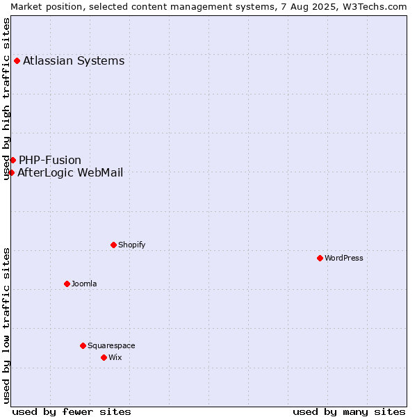 Market position of Atlassian Systems vs. PHP-Fusion vs. AfterLogic WebMail