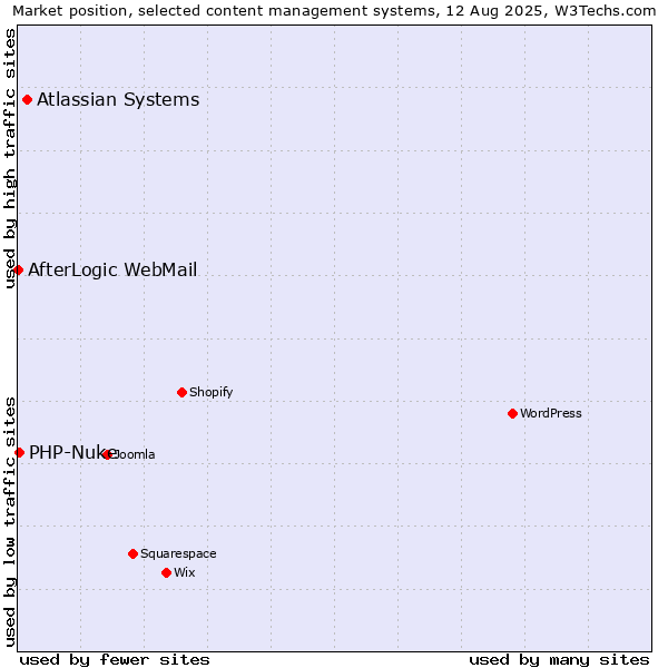 Market position of Atlassian Systems vs. PHP-Nuke vs. AfterLogic WebMail