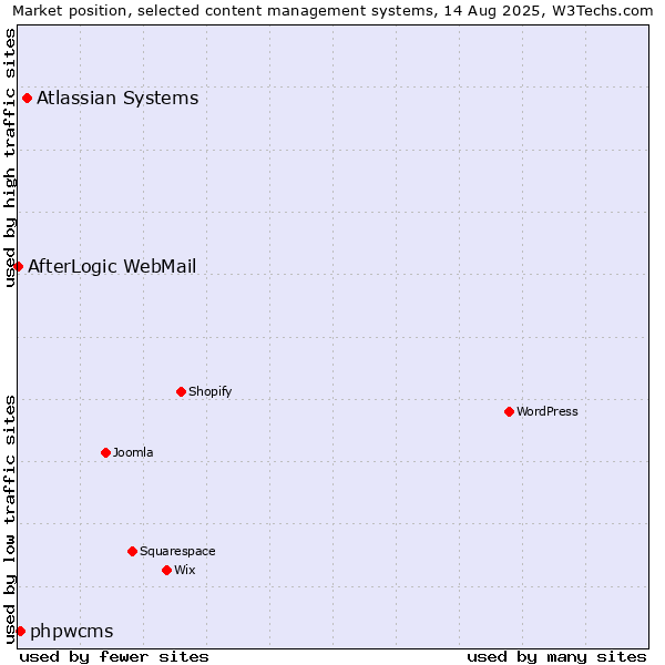 Market position of Atlassian Systems vs. phpwcms vs. AfterLogic WebMail