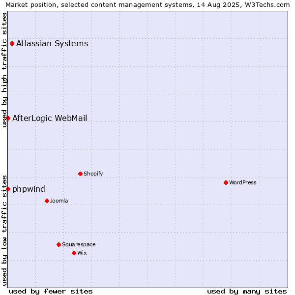 Market position of Atlassian Systems vs. phpwind vs. AfterLogic WebMail