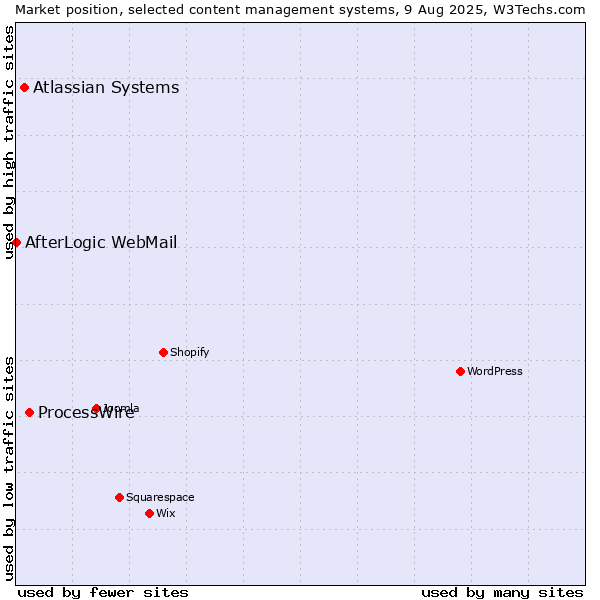Market position of ProcessWire vs. Atlassian Systems vs. AfterLogic WebMail