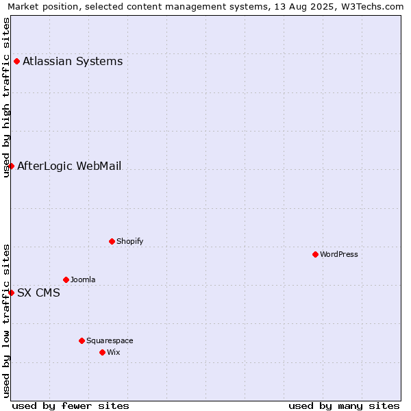 Market position of Atlassian Systems vs. AfterLogic WebMail vs. SX CMS