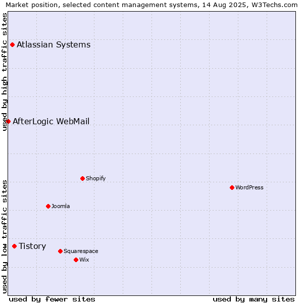 Market position of Tistory vs. Atlassian Systems vs. AfterLogic WebMail