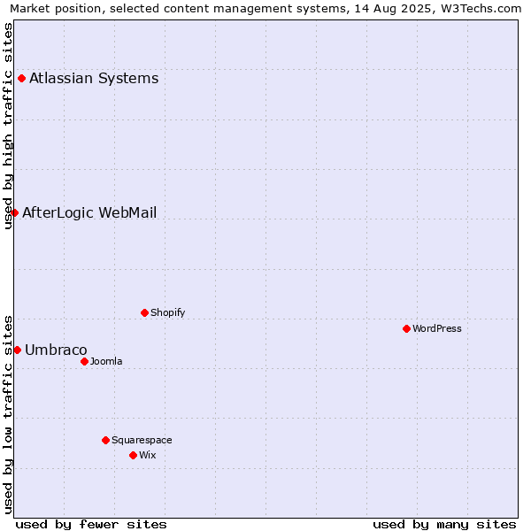 Market position of Atlassian Systems vs. Umbraco vs. AfterLogic WebMail