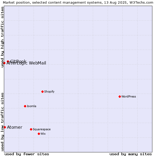 Market position of GitBook vs. Atomer vs. AfterLogic WebMail