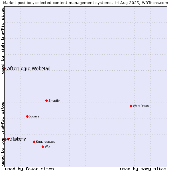 Market position of Tistory vs. Atomer vs. AfterLogic WebMail
