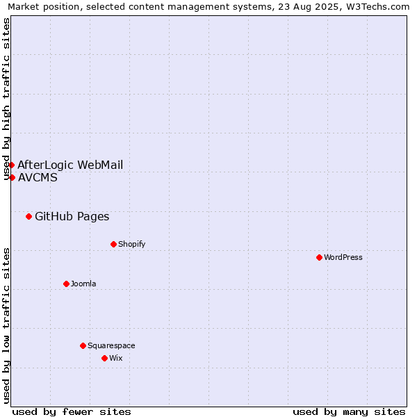 Market position of GitHub Pages vs. AVCMS vs. AfterLogic WebMail