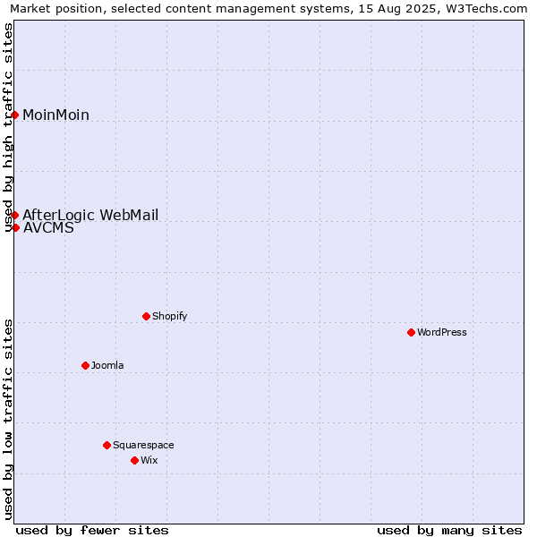 Market position of AVCMS vs. MoinMoin vs. AfterLogic WebMail