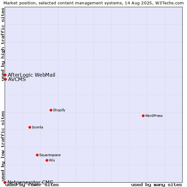 Market position of AVCMS vs. AfterLogic WebMail vs. Netgenerator CMS