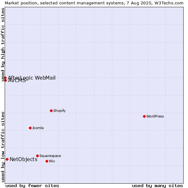 Market position of NetObjects vs. AVCMS vs. AfterLogic WebMail