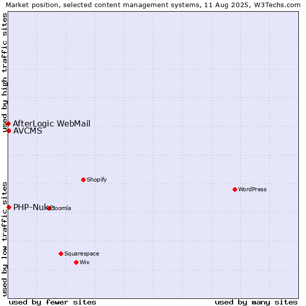 Market position of PHP-Nuke vs. AVCMS vs. AfterLogic WebMail