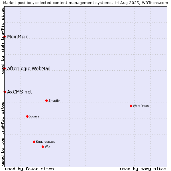 Market position of MoinMoin vs. AfterLogic WebMail vs. AxCMS.net