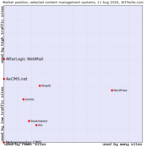 Market position of AfterLogic WebMail vs. AxCMS.net vs. Netgenerator CMS