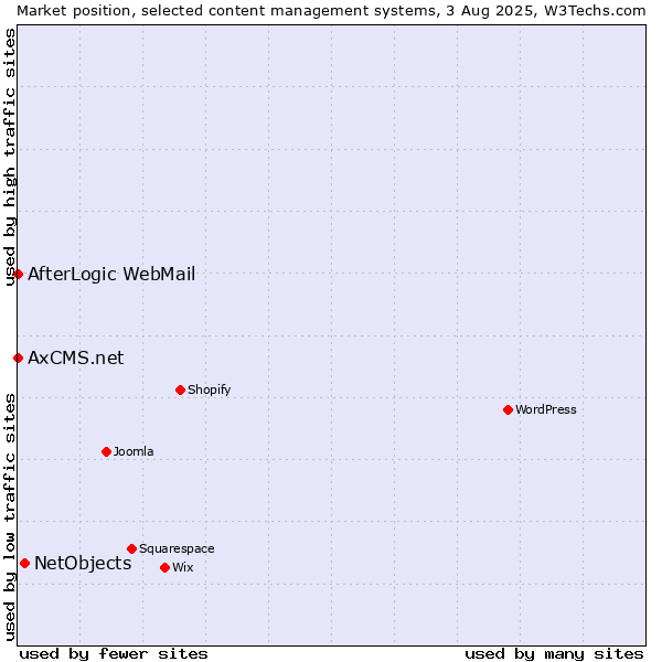 Market position of NetObjects vs. AfterLogic WebMail vs. AxCMS.net