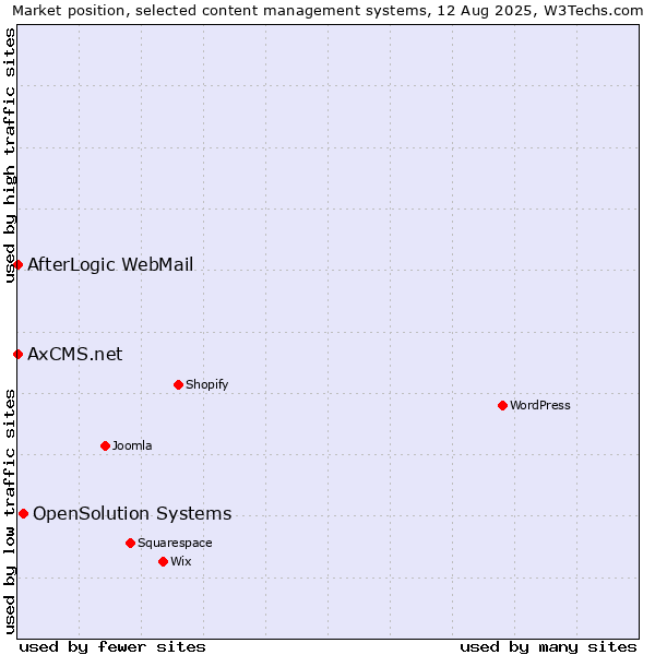 Market position of OpenSolution Systems vs. AfterLogic WebMail vs. AxCMS.net