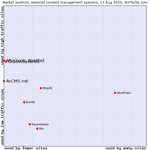 Market position of Oracle Systems vs. AfterLogic WebMail vs. AxCMS.net