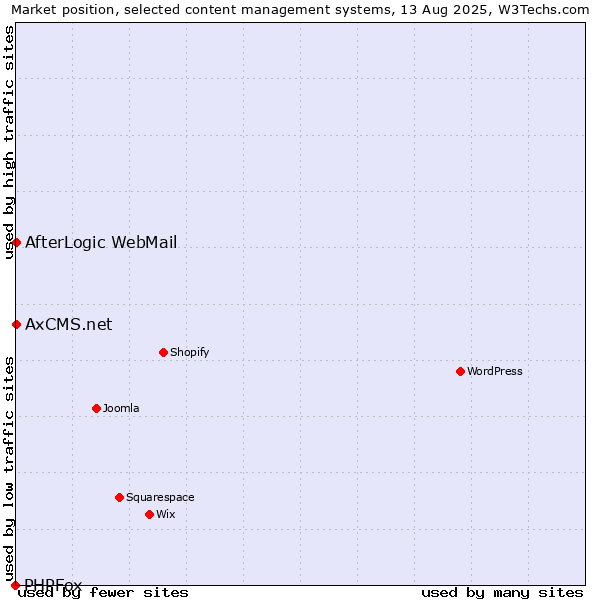Market position of AfterLogic WebMail vs. AxCMS.net vs. PHPFox