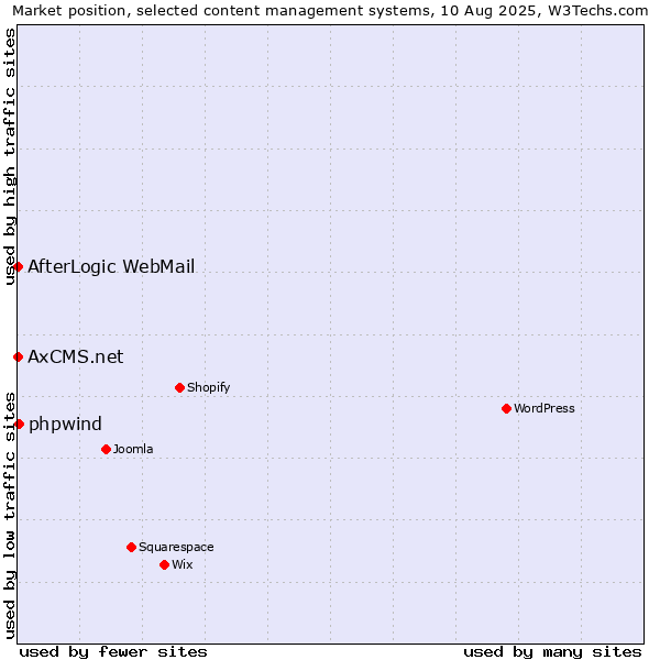 Market position of phpwind vs. AfterLogic WebMail vs. AxCMS.net