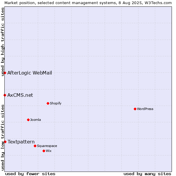 Market position of Textpattern vs. AfterLogic WebMail vs. AxCMS.net