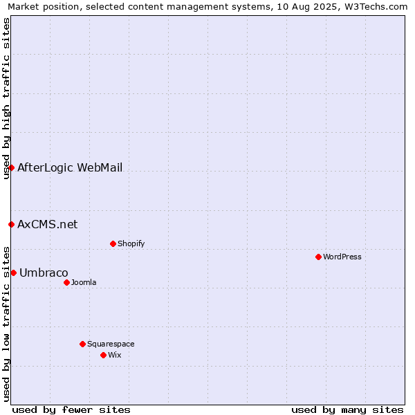 Market position of Umbraco vs. AfterLogic WebMail vs. AxCMS.net