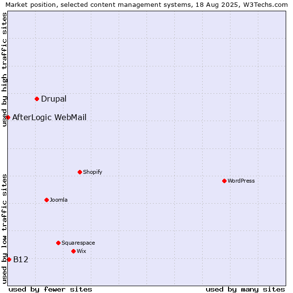 Market position of Drupal vs. B12 vs. AfterLogic WebMail