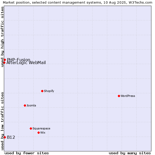 Market position of PHP-Fusion vs. B12 vs. AfterLogic WebMail