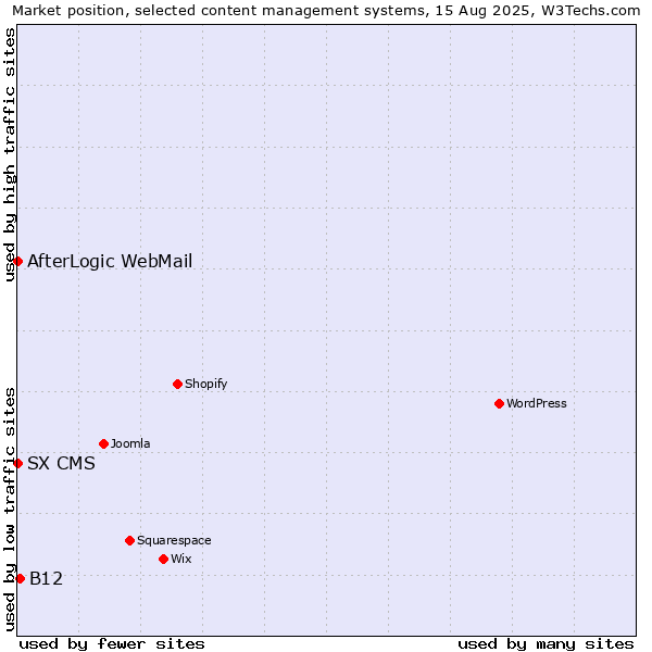 Market position of B12 vs. AfterLogic WebMail vs. SX CMS