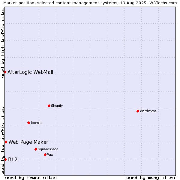 Market position of Web Page Maker vs. B12 vs. AfterLogic WebMail