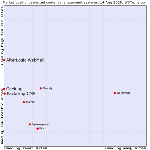 Market position of Backdrop CMS vs. AfterLogic WebMail vs. Geeklog